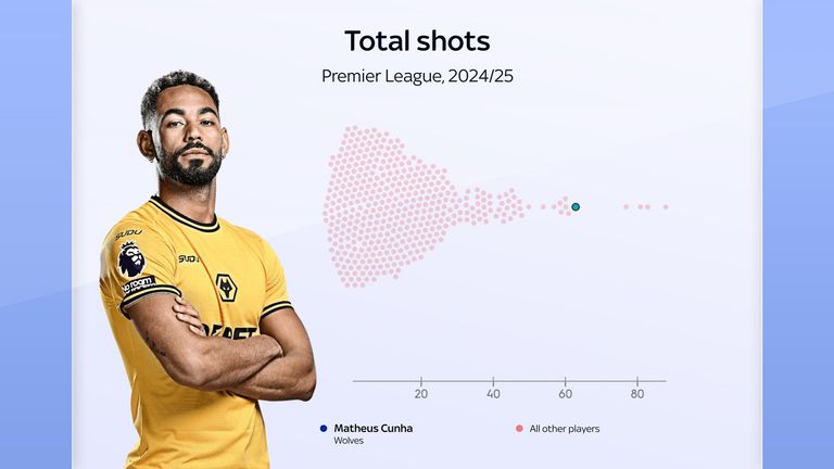 Matheus Cunha has the fifth-most shots in the Premier League this season