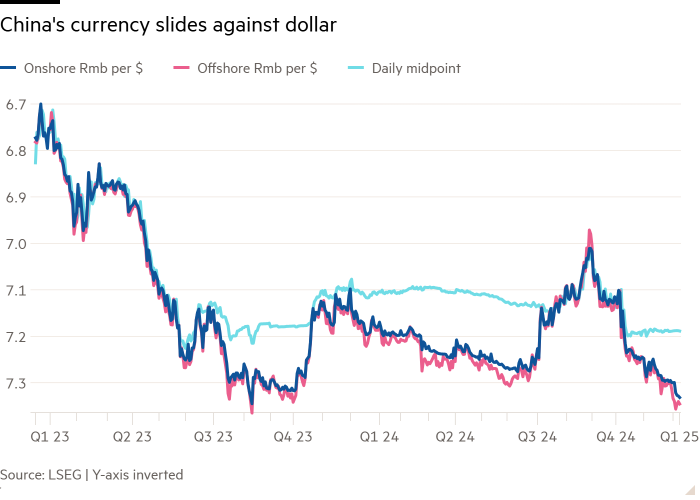 A line chart showing the decline of the Chinese currency against the dollar