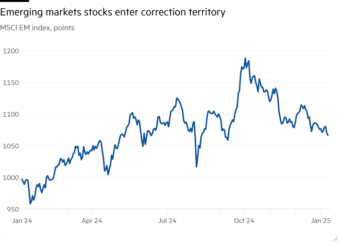 MSCI EM line chart, showing emerging market stocks entering the correction zone