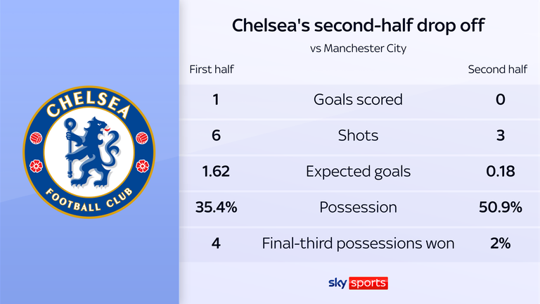 Gary Neville: Chelsea could have cost Champions League spot with 'frustrating' response in Man City defeat | Football News