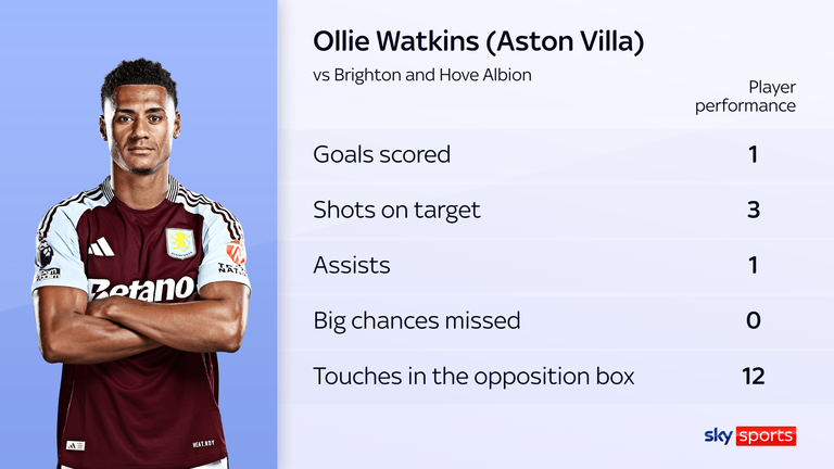 Ollie Watkins' numbers in Aston Villa's match against Brighton