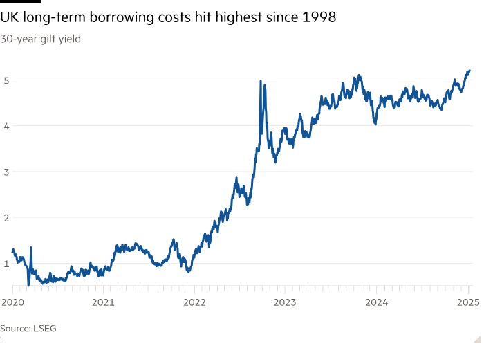 Line chart of 30-year government bond yields showing UK long-term borrowing costs at their highest levels since 1998