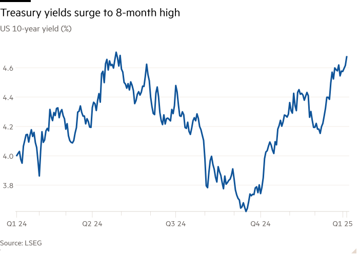 US 10-year bond yield (%) line chart showing Treasury yields rising to eight-month high