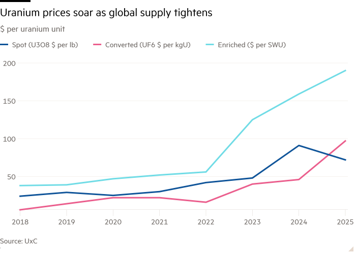 Line graph of $ per unit of uranium showing rising uranium prices as global supply tightens